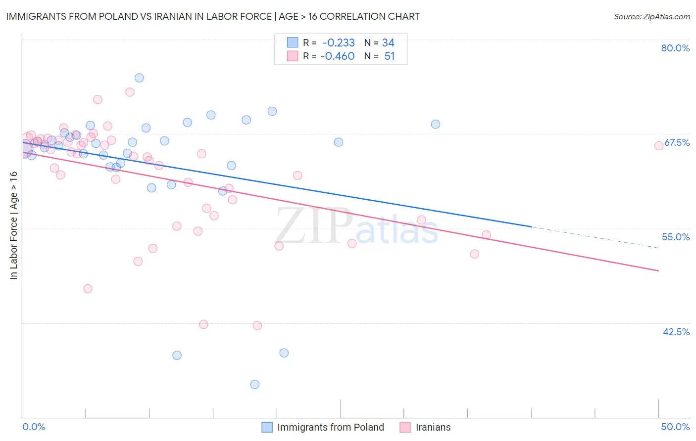 Immigrants from Poland vs Iranian In Labor Force | Age > 16