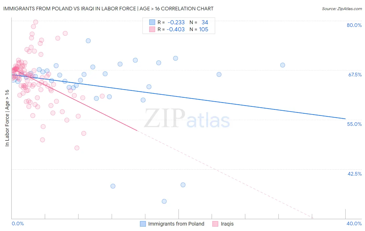 Immigrants from Poland vs Iraqi In Labor Force | Age > 16