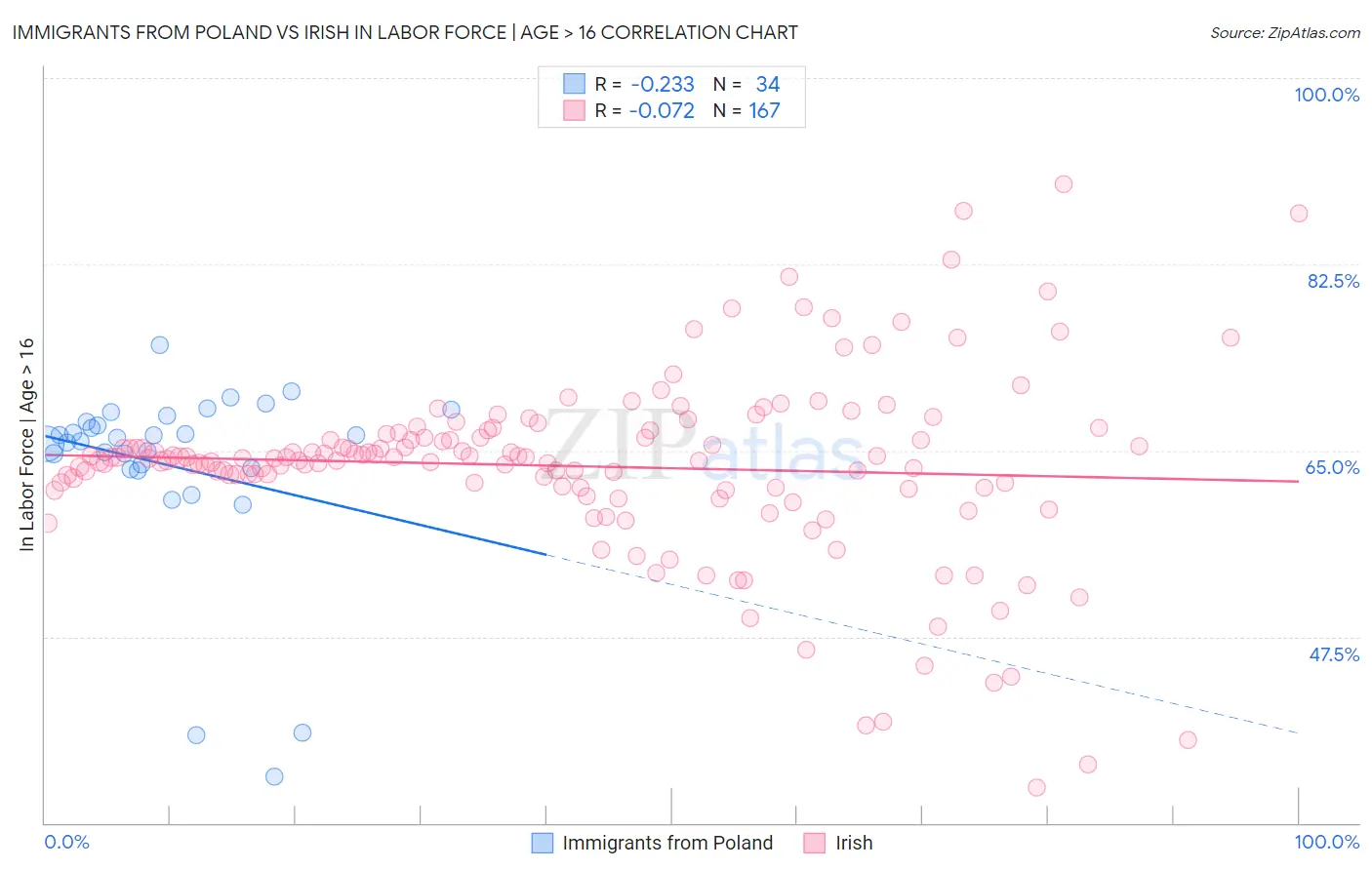 Immigrants from Poland vs Irish In Labor Force | Age > 16