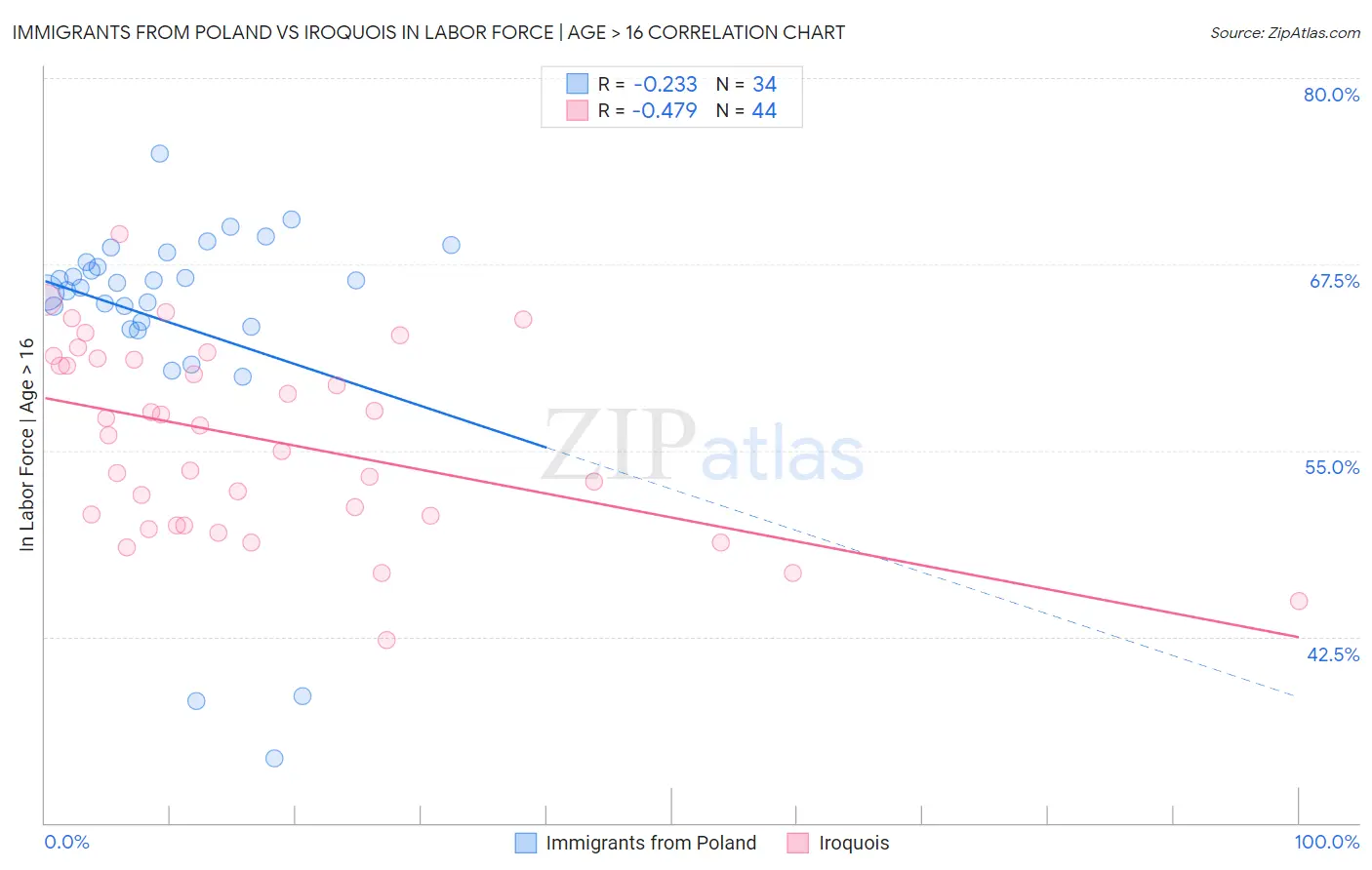 Immigrants from Poland vs Iroquois In Labor Force | Age > 16