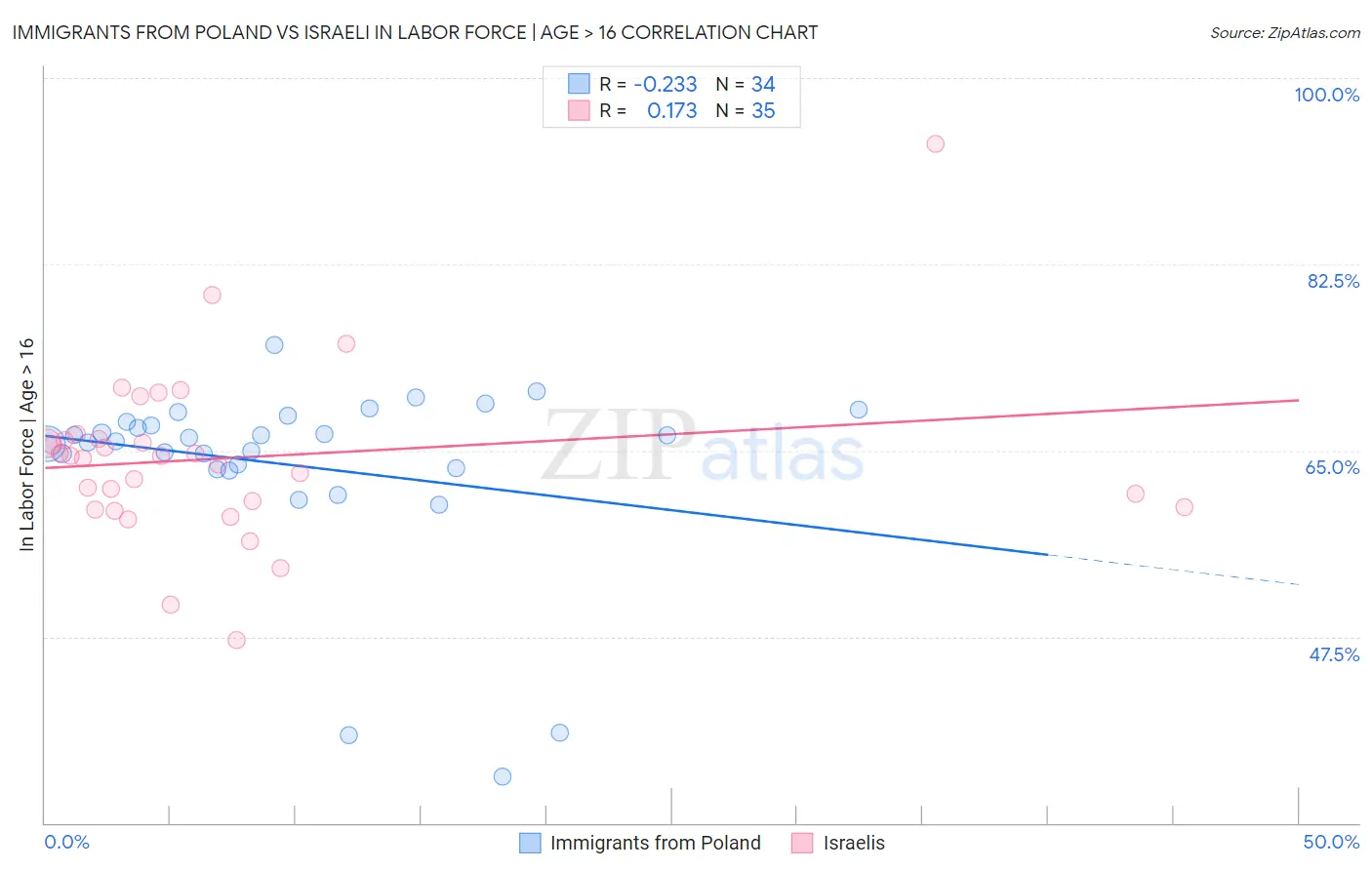 Immigrants from Poland vs Israeli In Labor Force | Age > 16