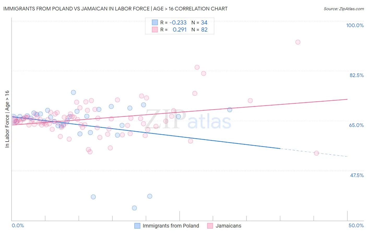 Immigrants from Poland vs Jamaican In Labor Force | Age > 16