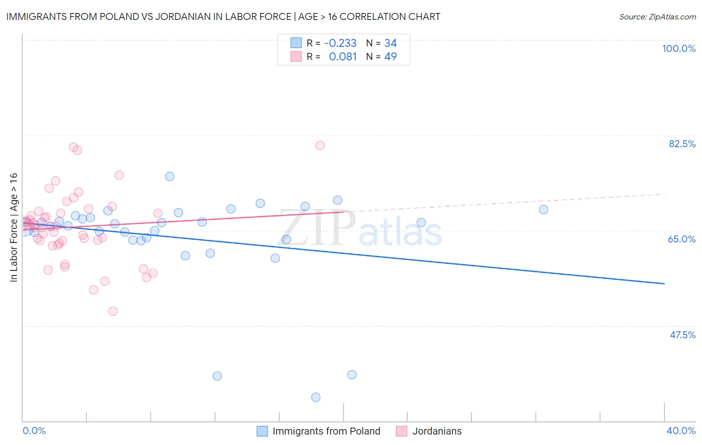 Immigrants from Poland vs Jordanian In Labor Force | Age > 16