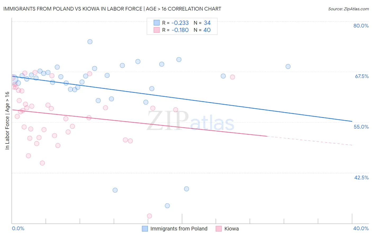 Immigrants from Poland vs Kiowa In Labor Force | Age > 16