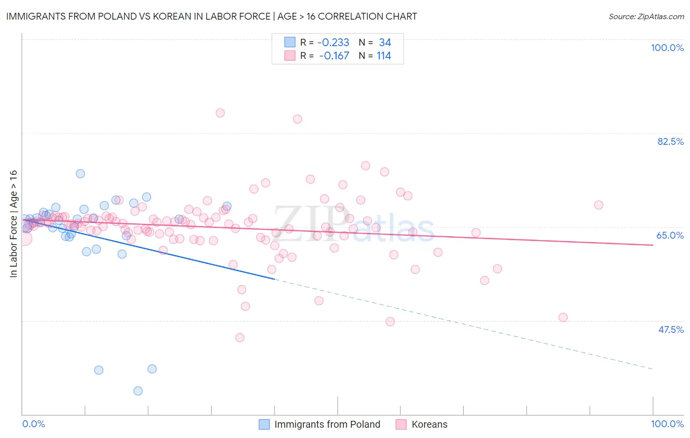 Immigrants from Poland vs Korean In Labor Force | Age > 16