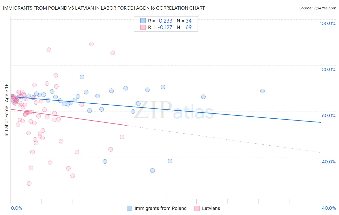 Immigrants from Poland vs Latvian In Labor Force | Age > 16