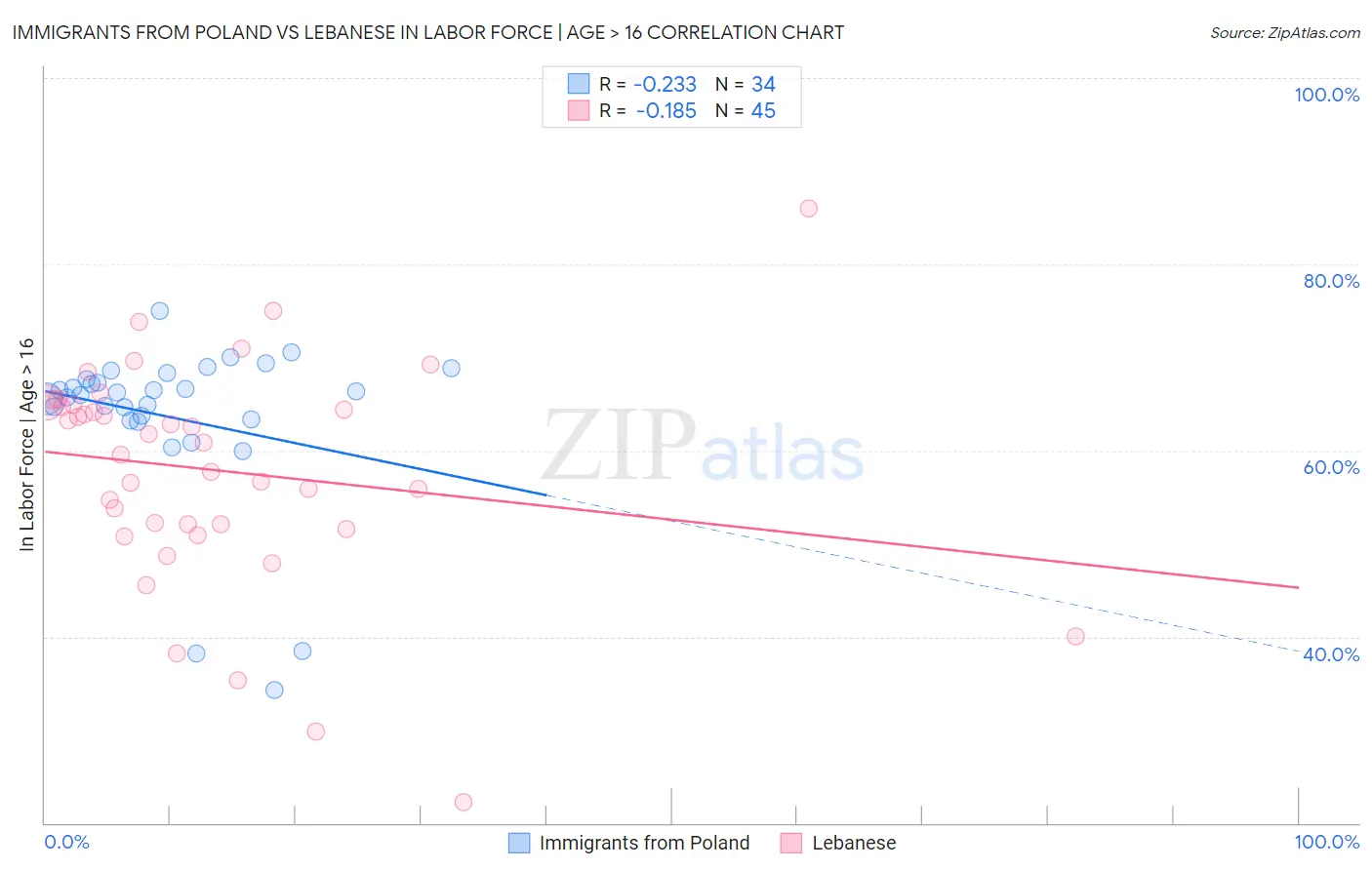 Immigrants from Poland vs Lebanese In Labor Force | Age > 16