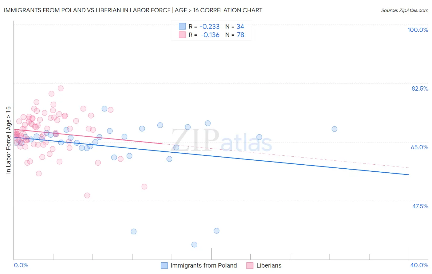 Immigrants from Poland vs Liberian In Labor Force | Age > 16