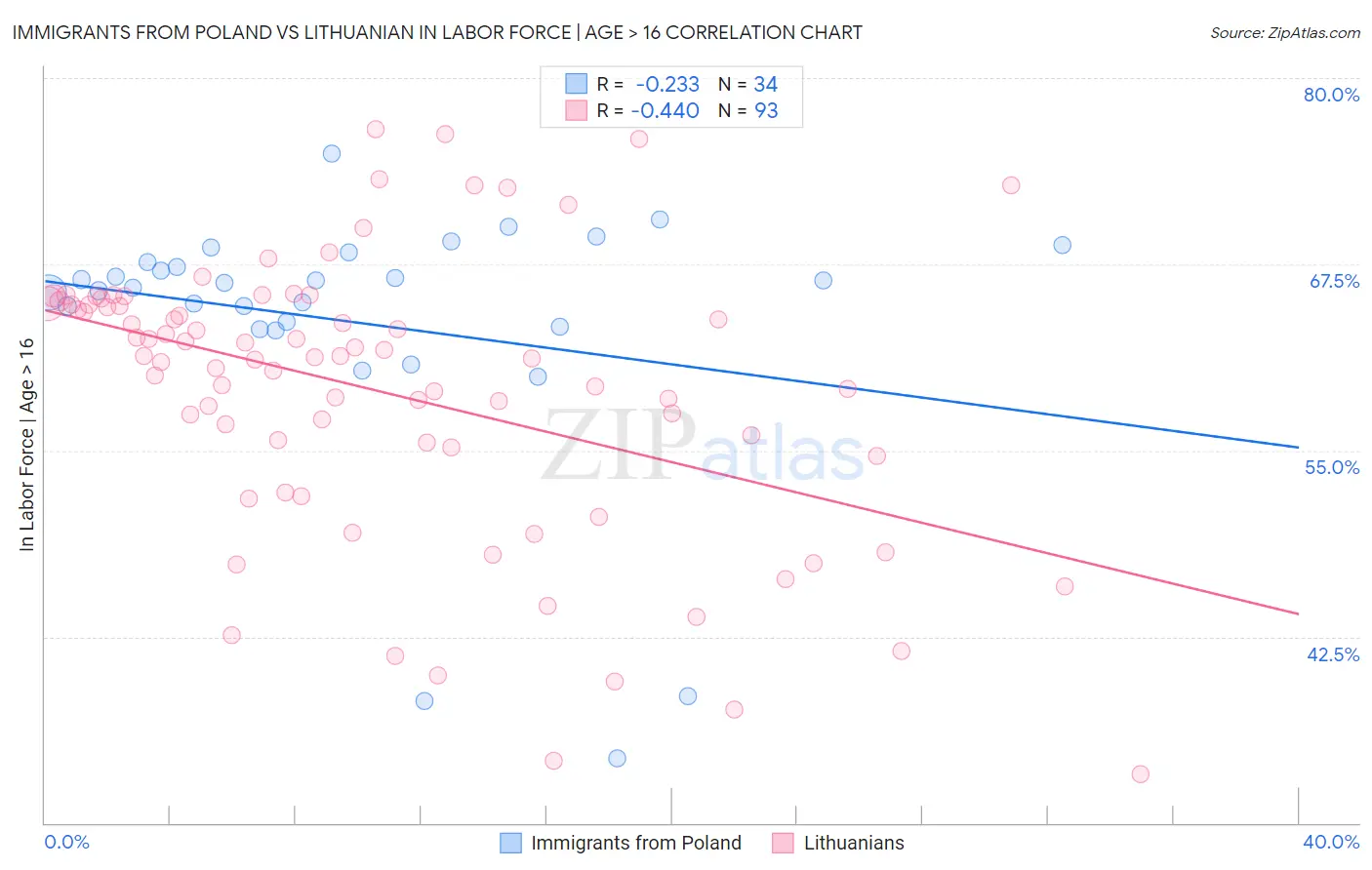 Immigrants from Poland vs Lithuanian In Labor Force | Age > 16