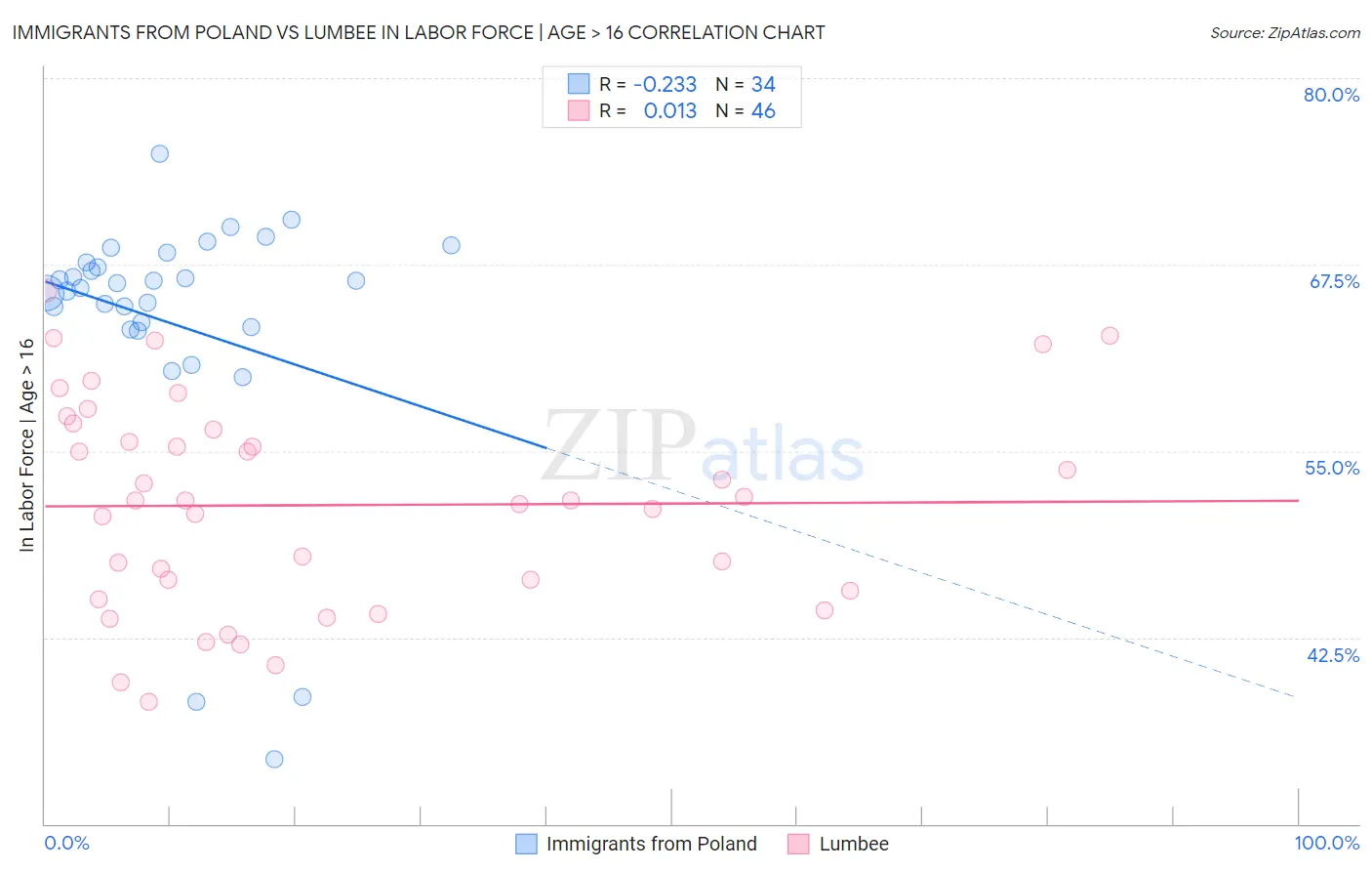 Immigrants from Poland vs Lumbee In Labor Force | Age > 16