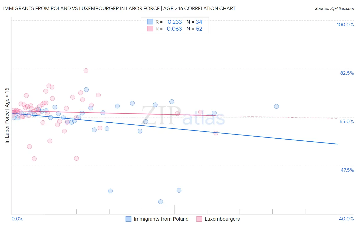 Immigrants from Poland vs Luxembourger In Labor Force | Age > 16