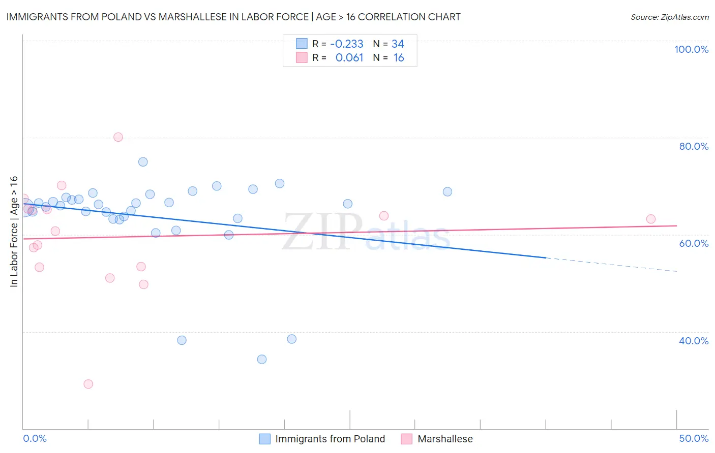 Immigrants from Poland vs Marshallese In Labor Force | Age > 16