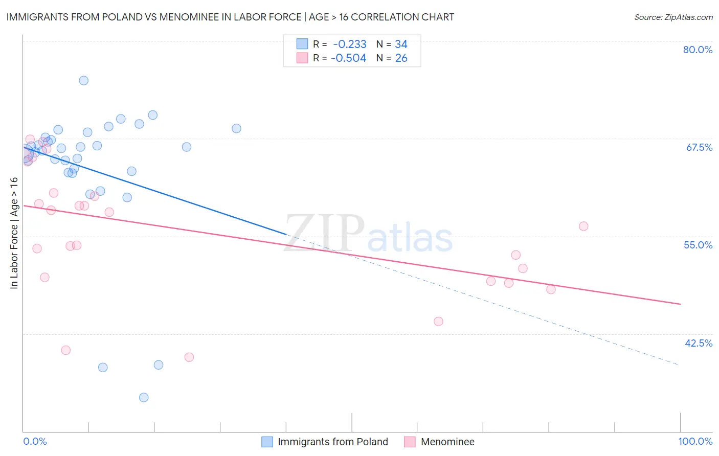 Immigrants from Poland vs Menominee In Labor Force | Age > 16