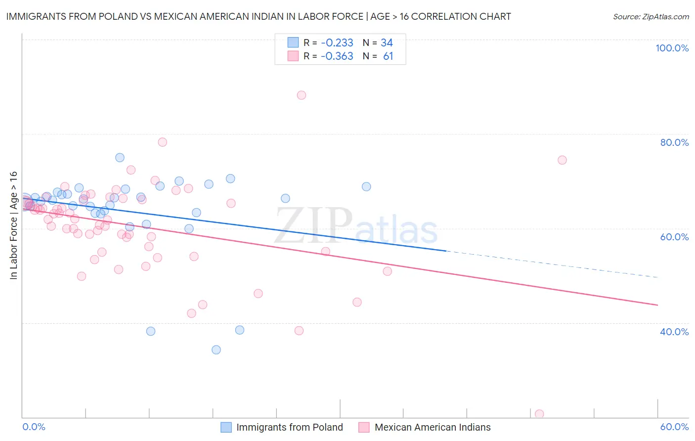 Immigrants from Poland vs Mexican American Indian In Labor Force | Age > 16