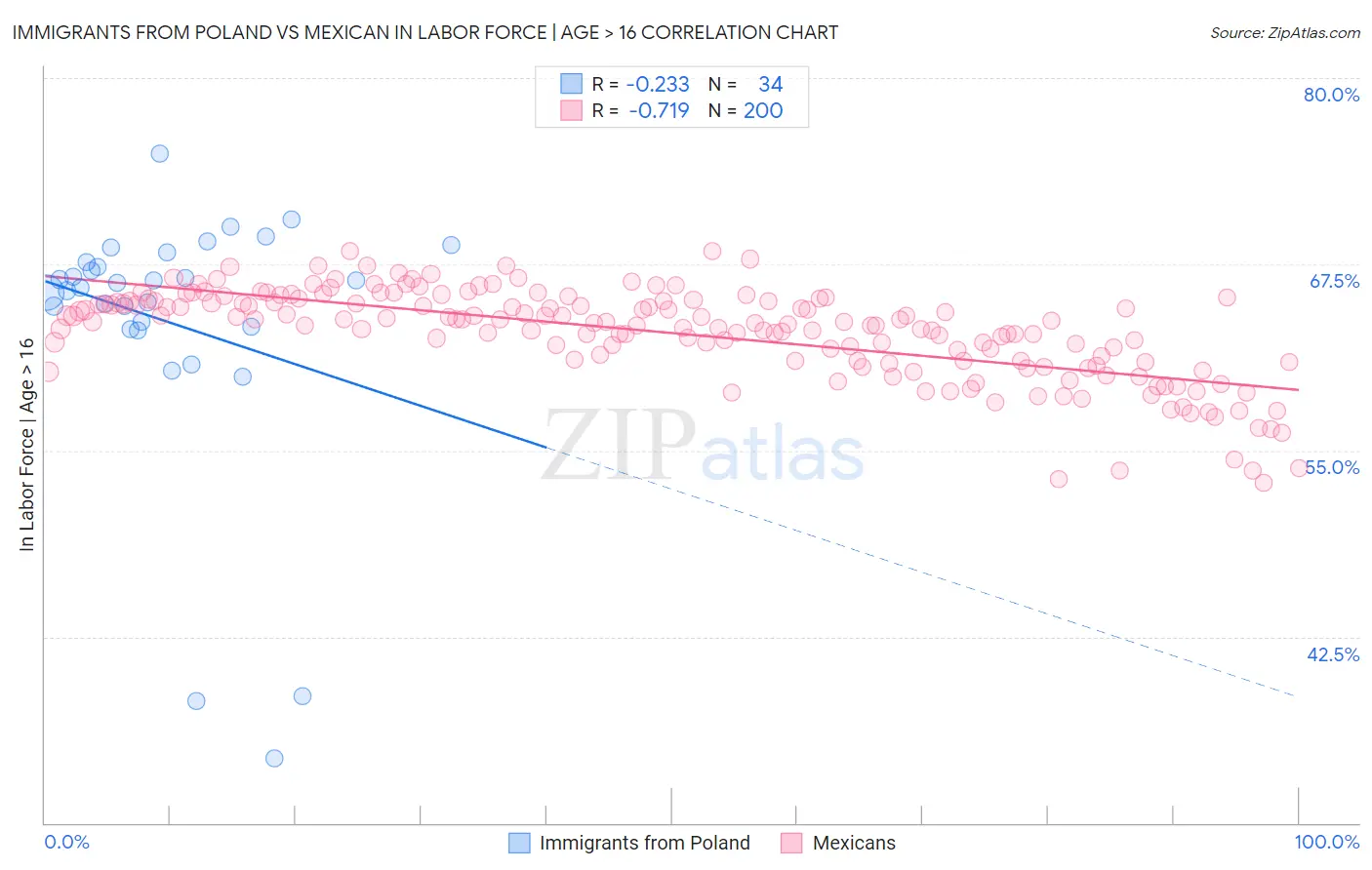 Immigrants from Poland vs Mexican In Labor Force | Age > 16