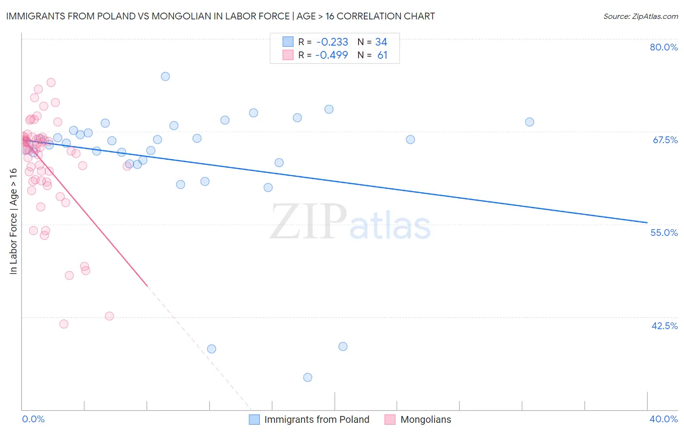 Immigrants from Poland vs Mongolian In Labor Force | Age > 16