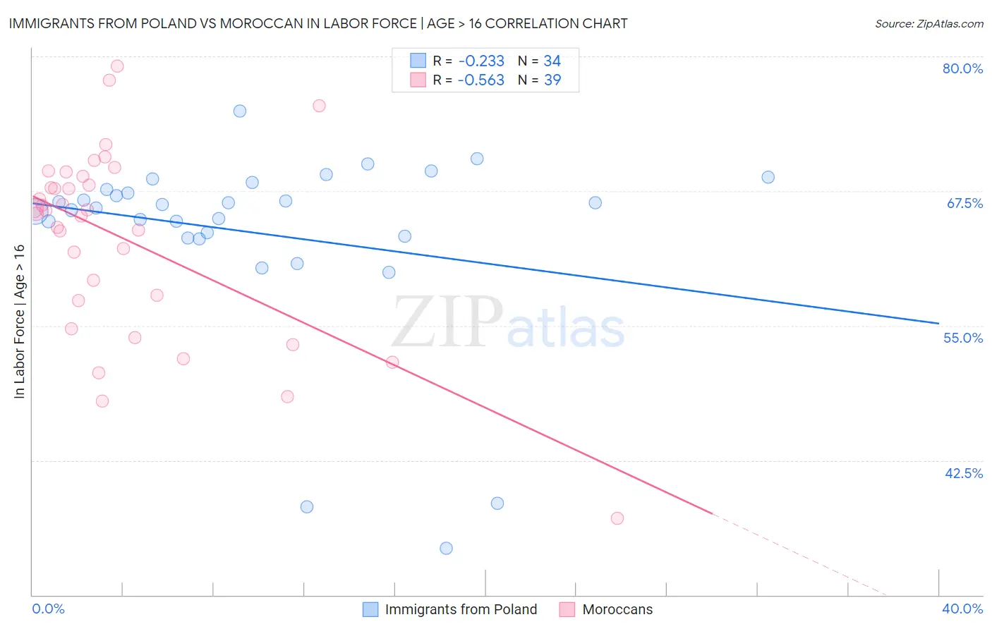 Immigrants from Poland vs Moroccan In Labor Force | Age > 16