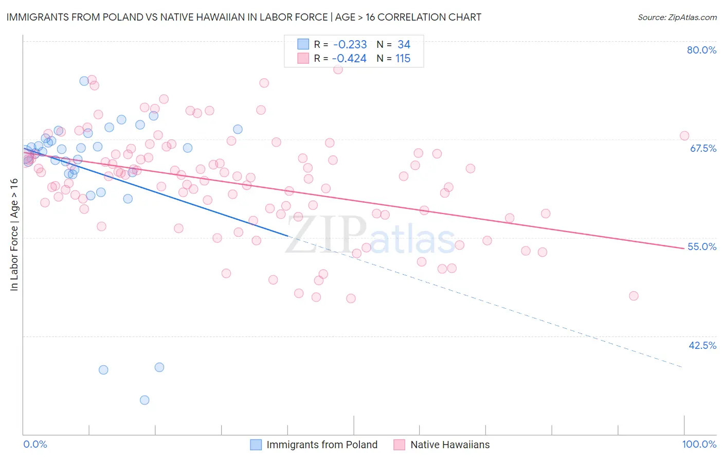 Immigrants from Poland vs Native Hawaiian In Labor Force | Age > 16