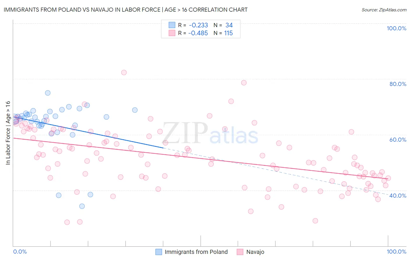 Immigrants from Poland vs Navajo In Labor Force | Age > 16