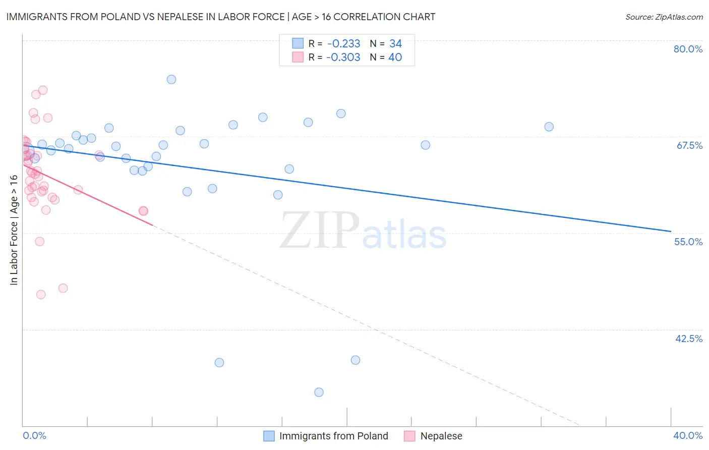 Immigrants from Poland vs Nepalese In Labor Force | Age > 16