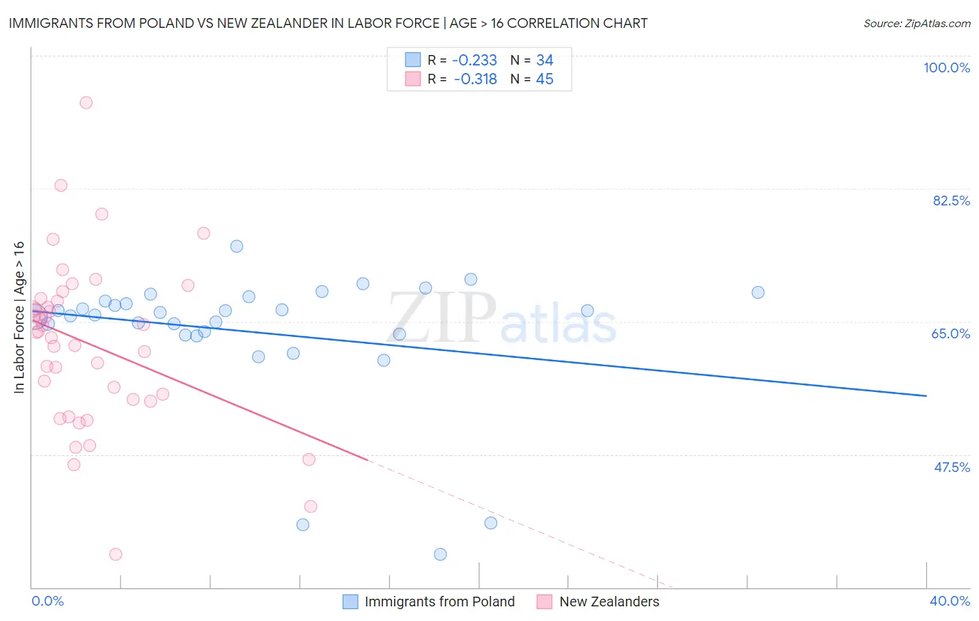 Immigrants from Poland vs New Zealander In Labor Force | Age > 16