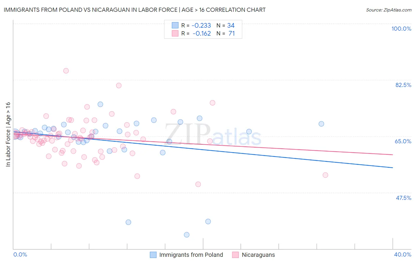 Immigrants from Poland vs Nicaraguan In Labor Force | Age > 16