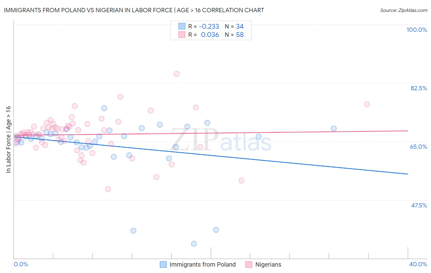 Immigrants from Poland vs Nigerian In Labor Force | Age > 16