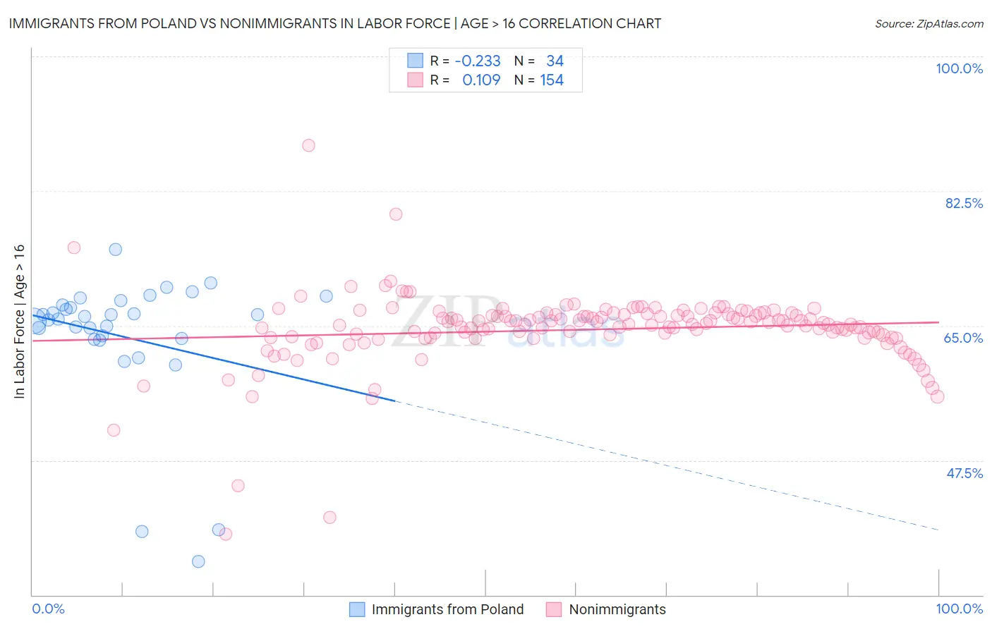 Immigrants from Poland vs Nonimmigrants In Labor Force | Age > 16