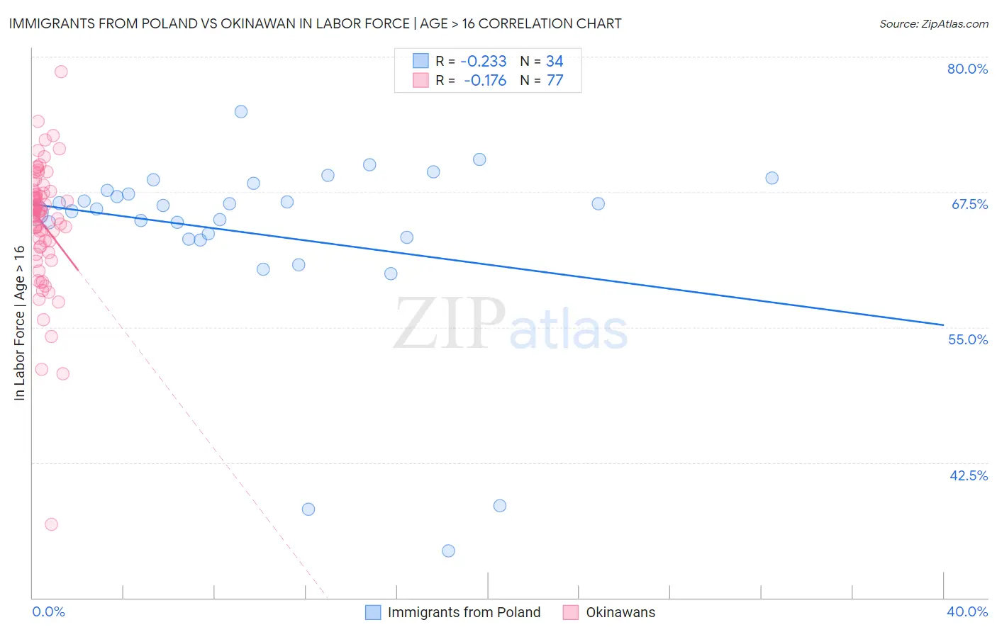 Immigrants from Poland vs Okinawan In Labor Force | Age > 16