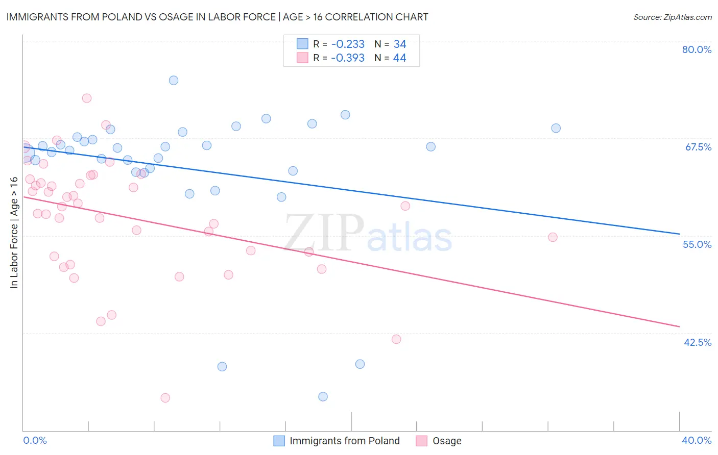 Immigrants from Poland vs Osage In Labor Force | Age > 16