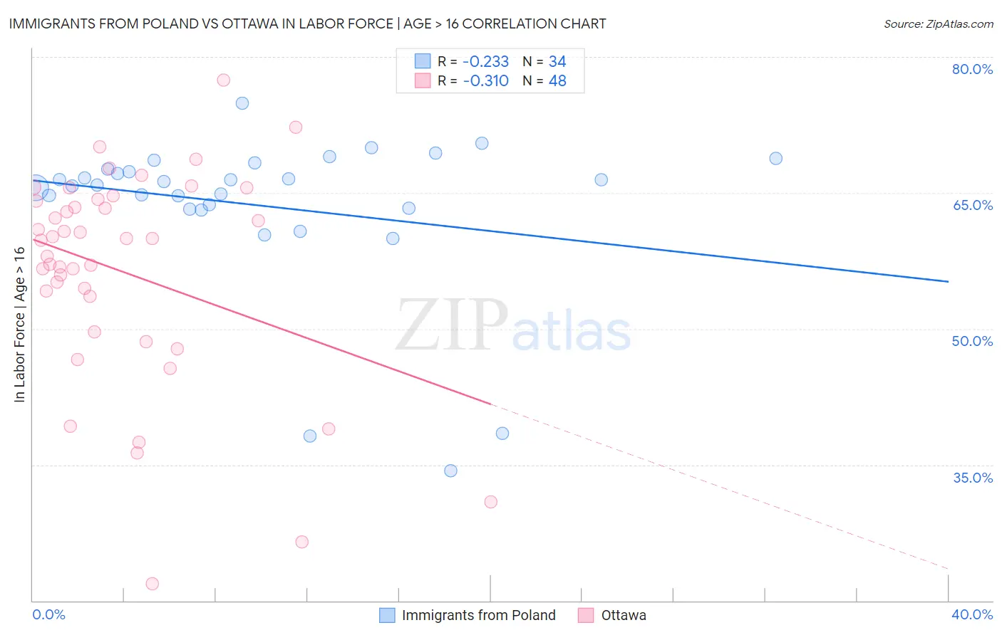 Immigrants from Poland vs Ottawa In Labor Force | Age > 16