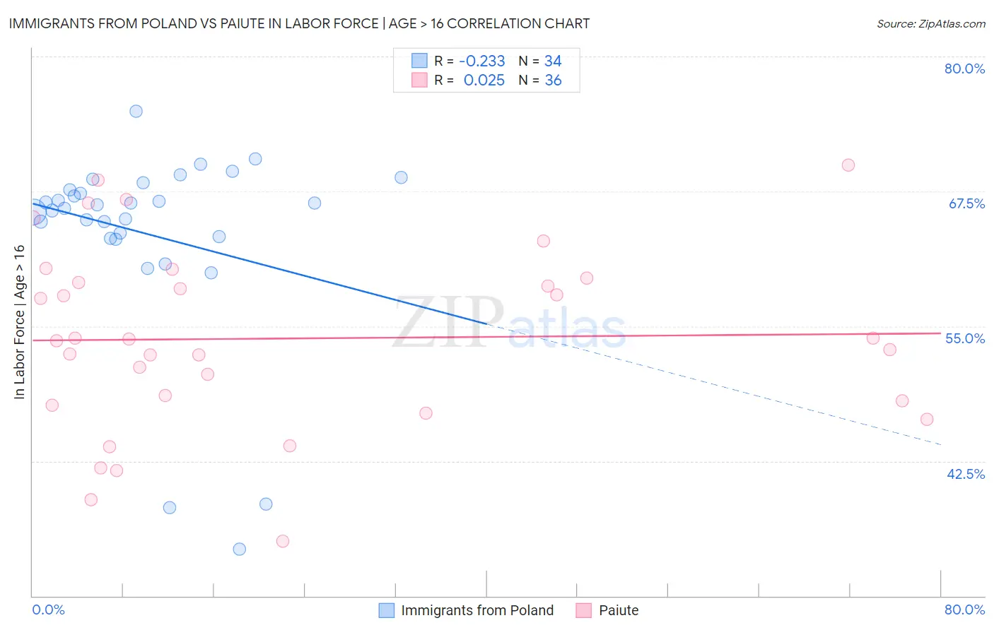 Immigrants from Poland vs Paiute In Labor Force | Age > 16