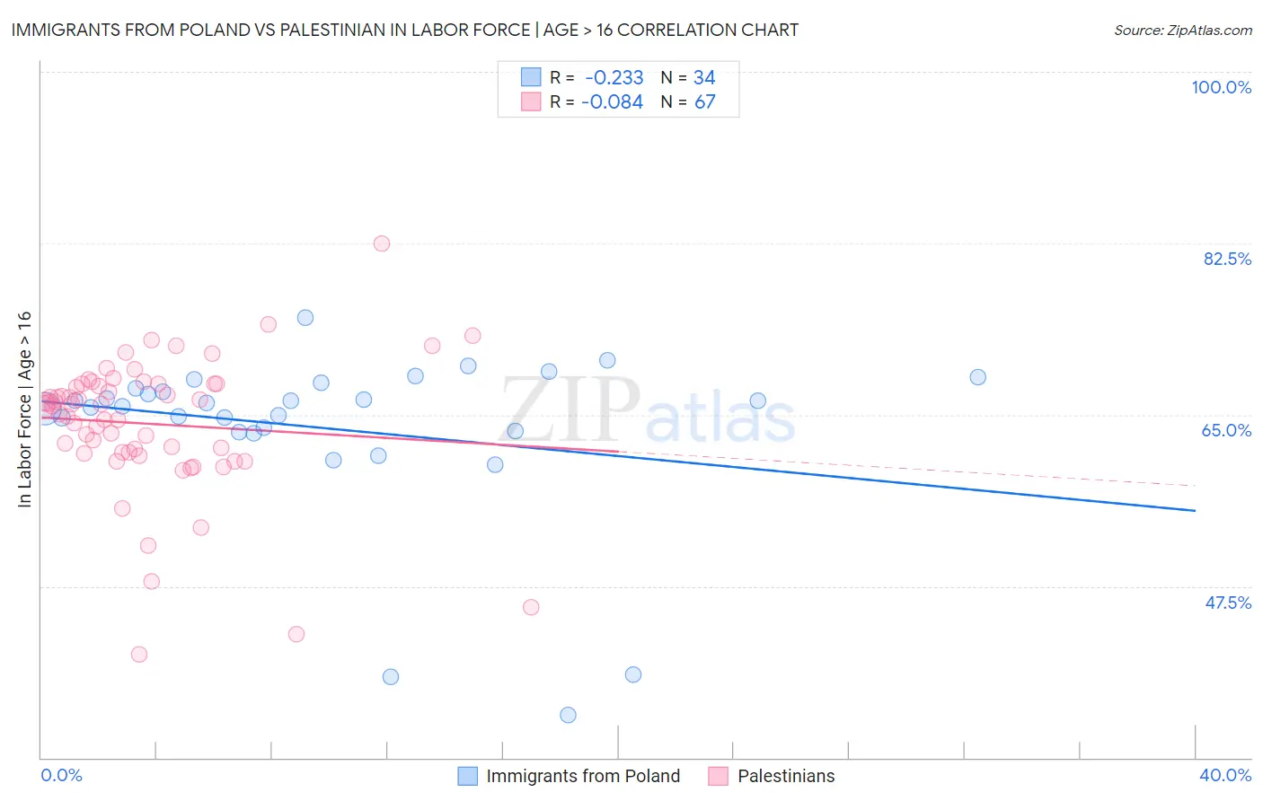 Immigrants from Poland vs Palestinian In Labor Force | Age > 16