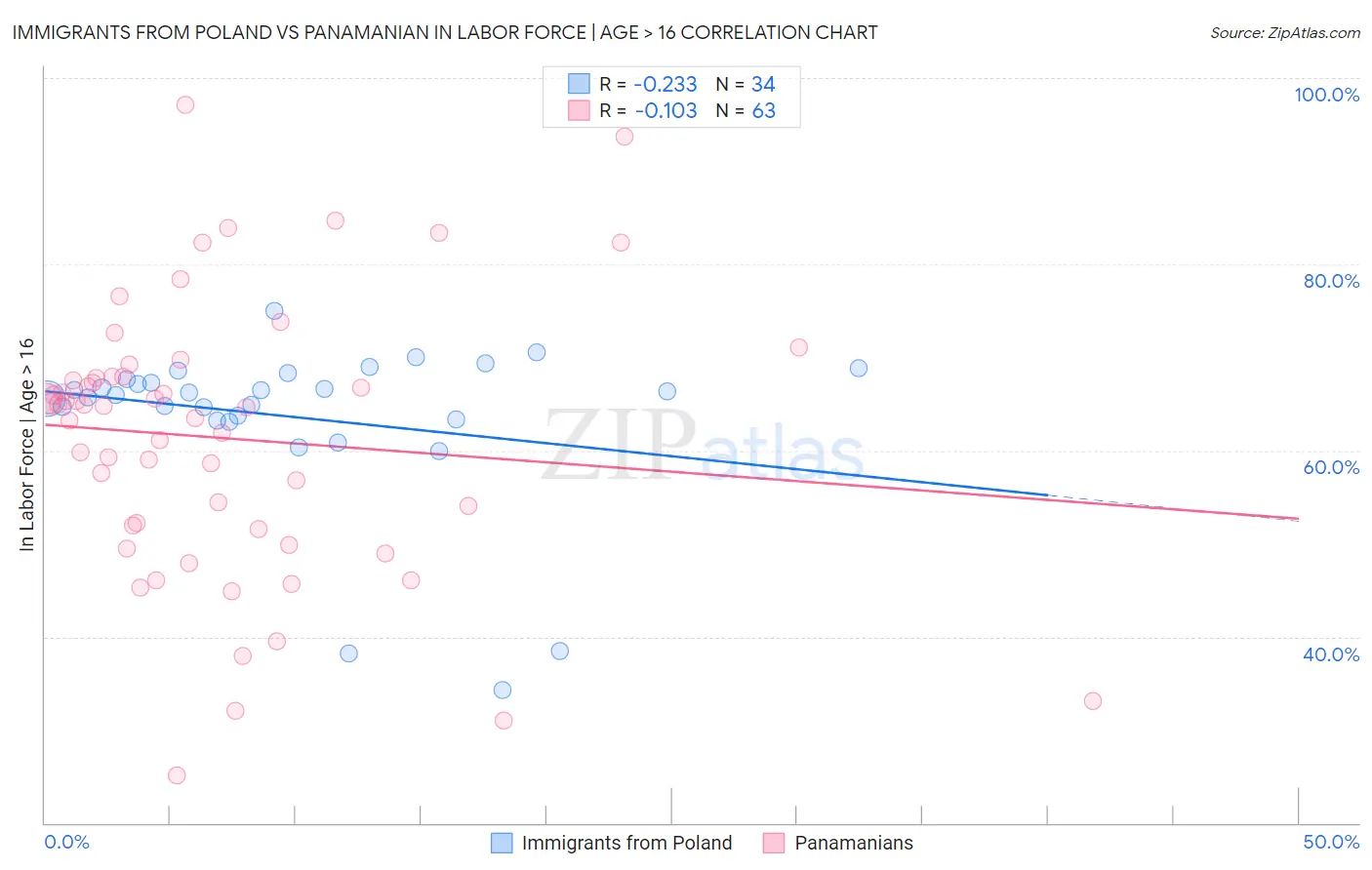 Immigrants from Poland vs Panamanian In Labor Force | Age > 16