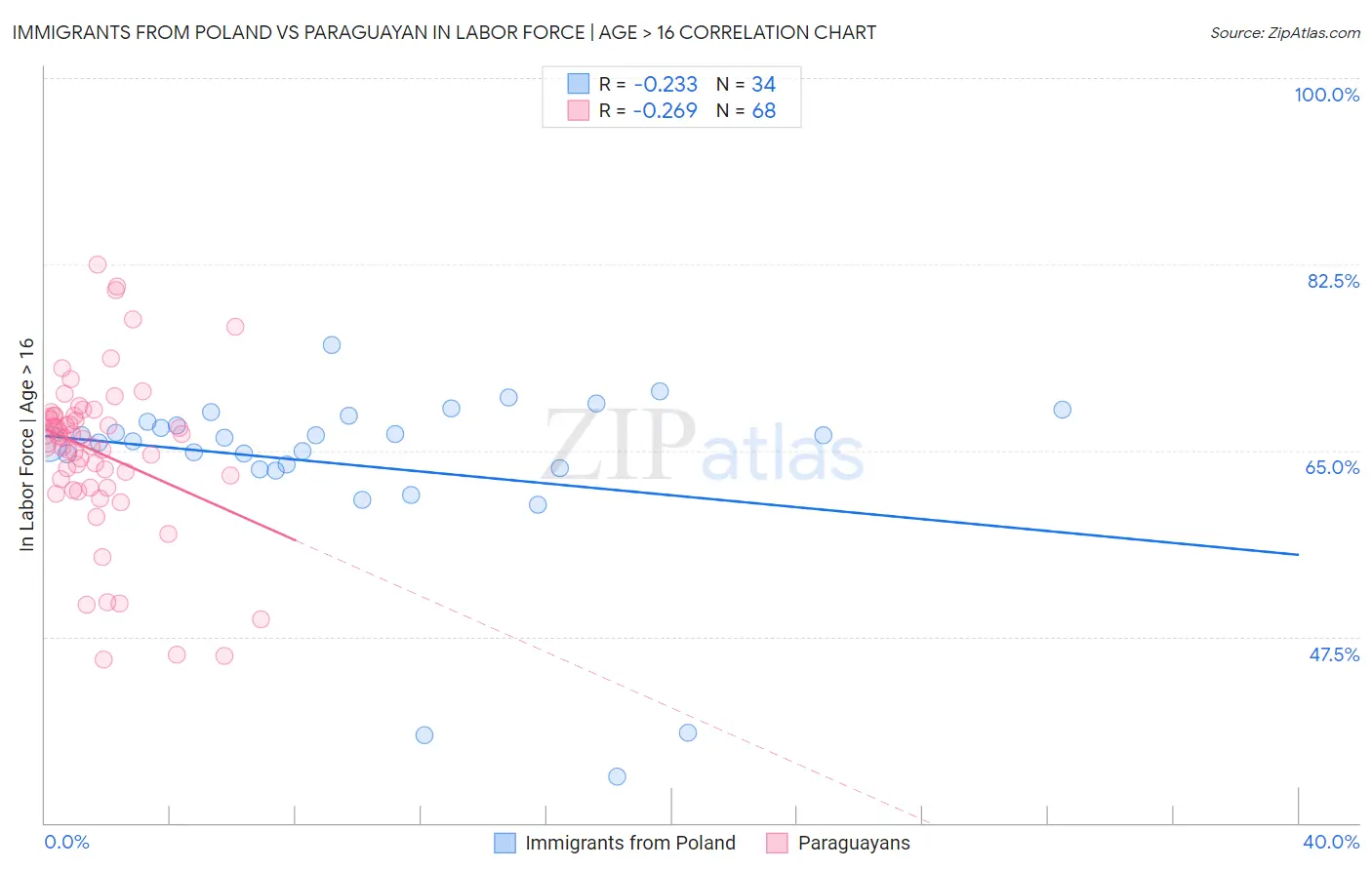 Immigrants from Poland vs Paraguayan In Labor Force | Age > 16