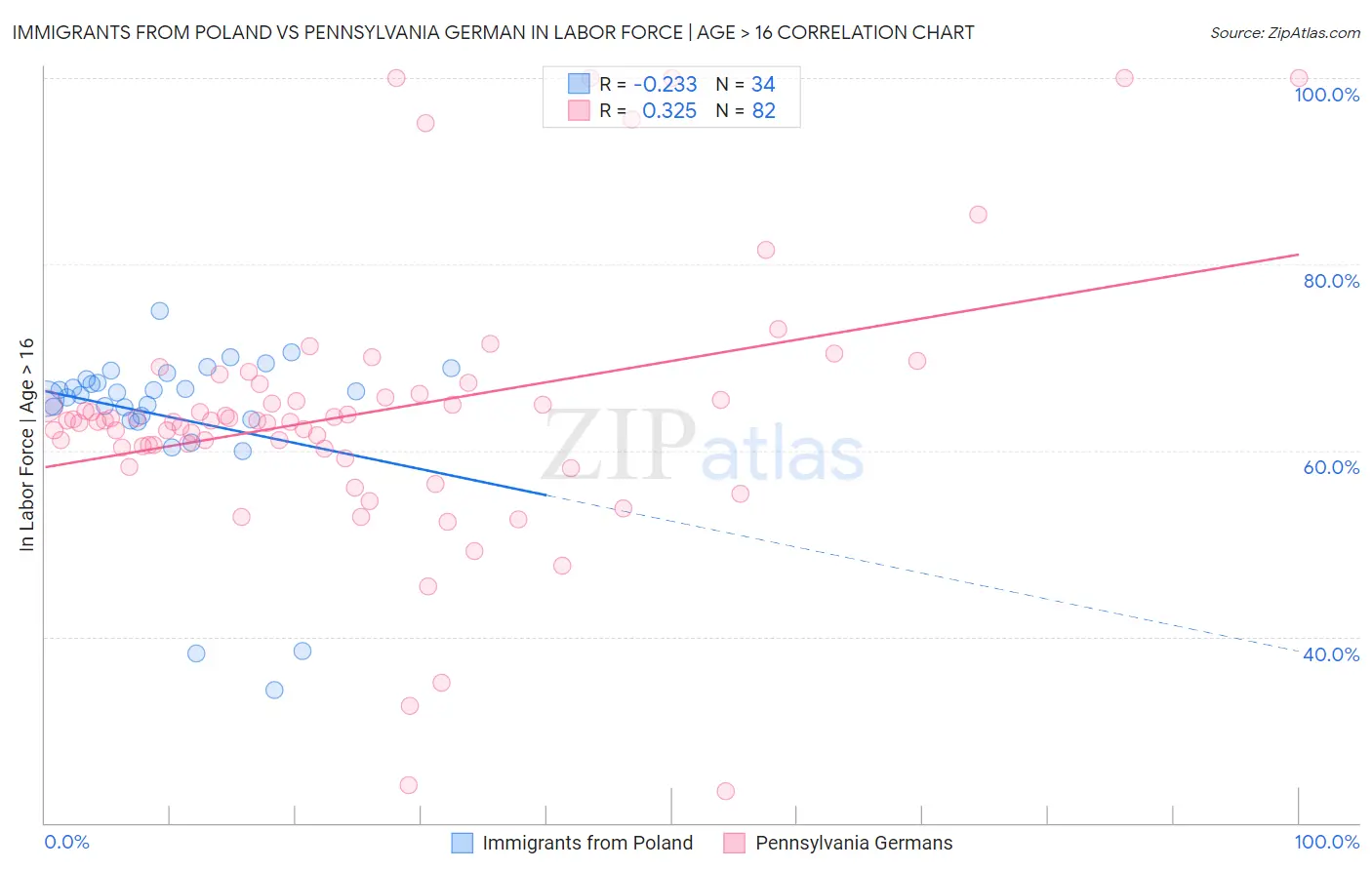 Immigrants from Poland vs Pennsylvania German In Labor Force | Age > 16