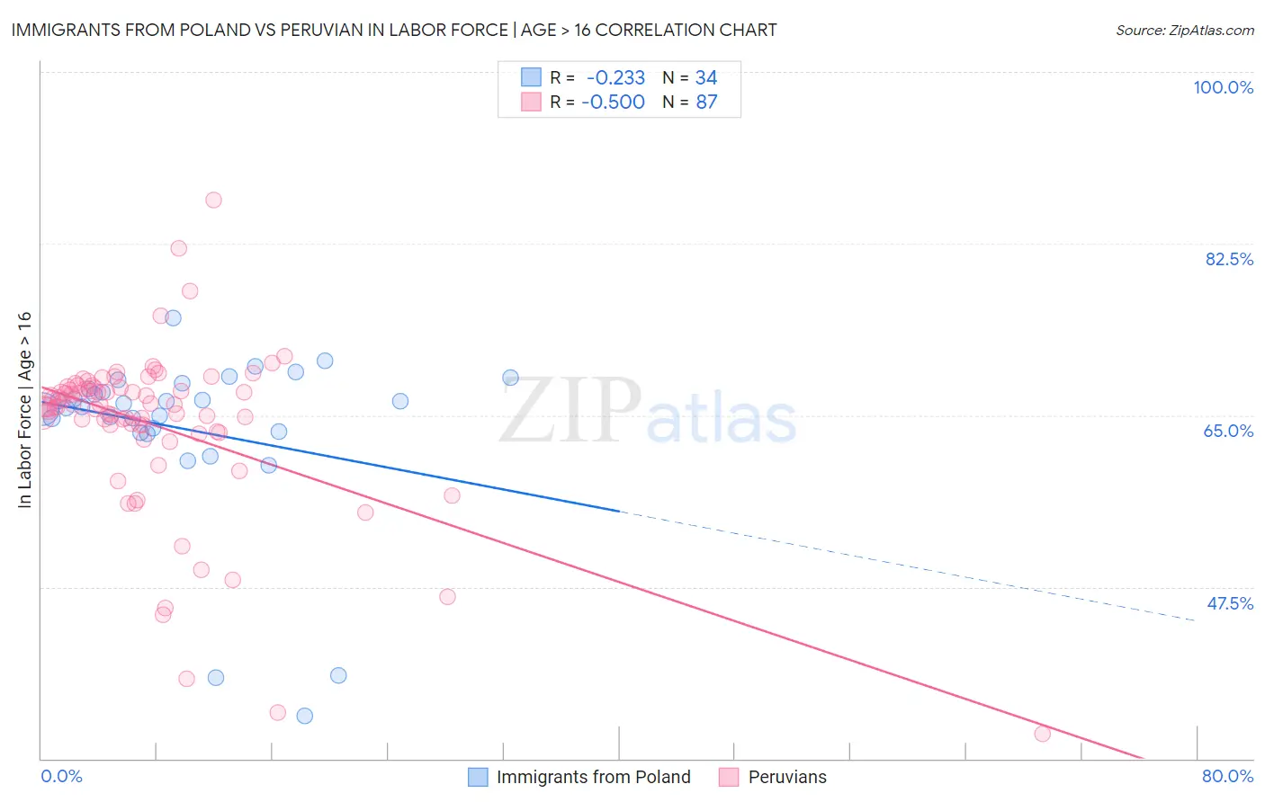 Immigrants from Poland vs Peruvian In Labor Force | Age > 16