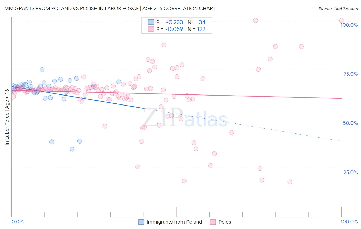 Immigrants from Poland vs Polish In Labor Force | Age > 16