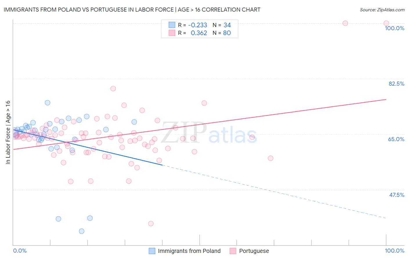 Immigrants from Poland vs Portuguese In Labor Force | Age > 16