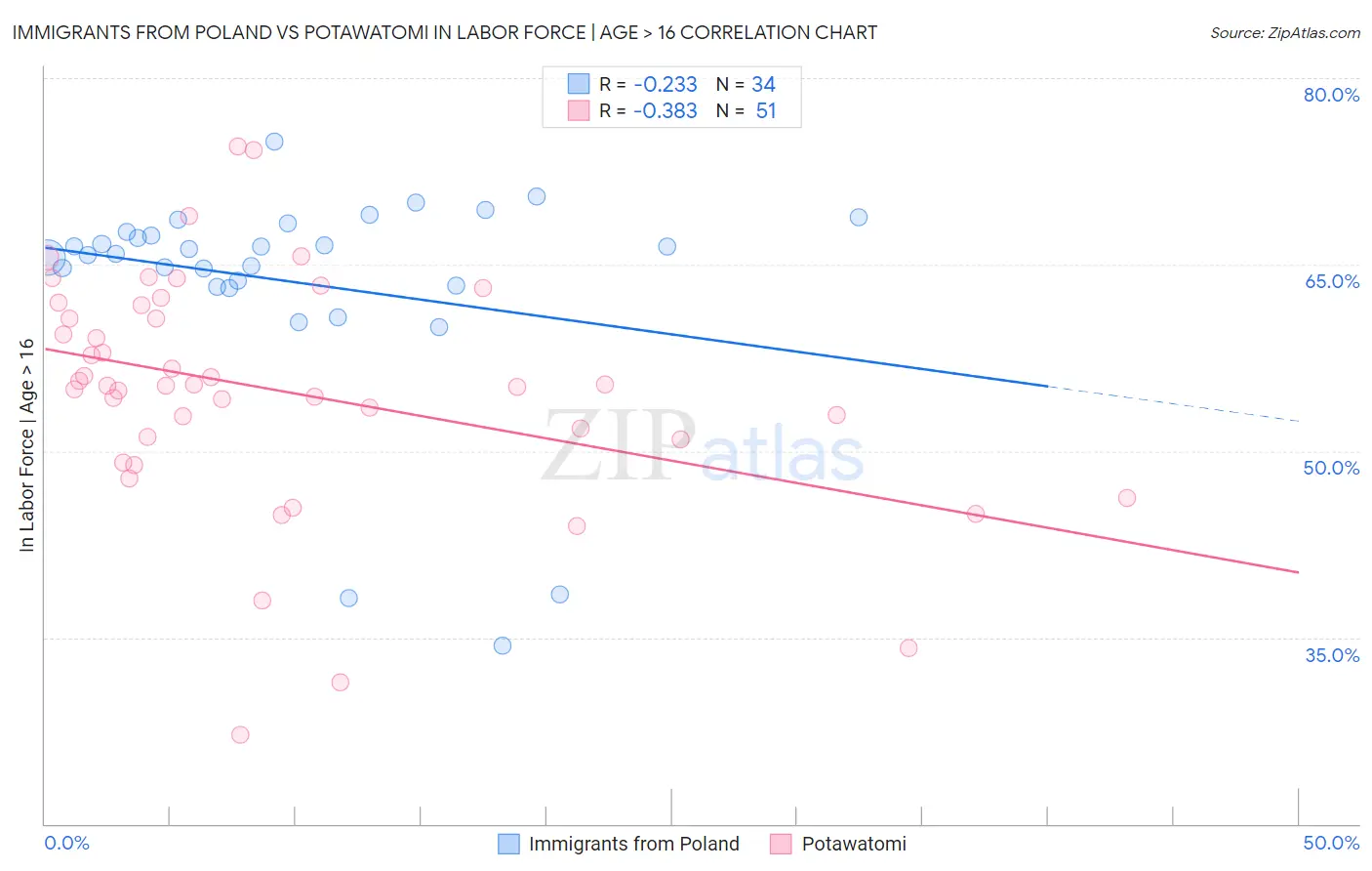 Immigrants from Poland vs Potawatomi In Labor Force | Age > 16