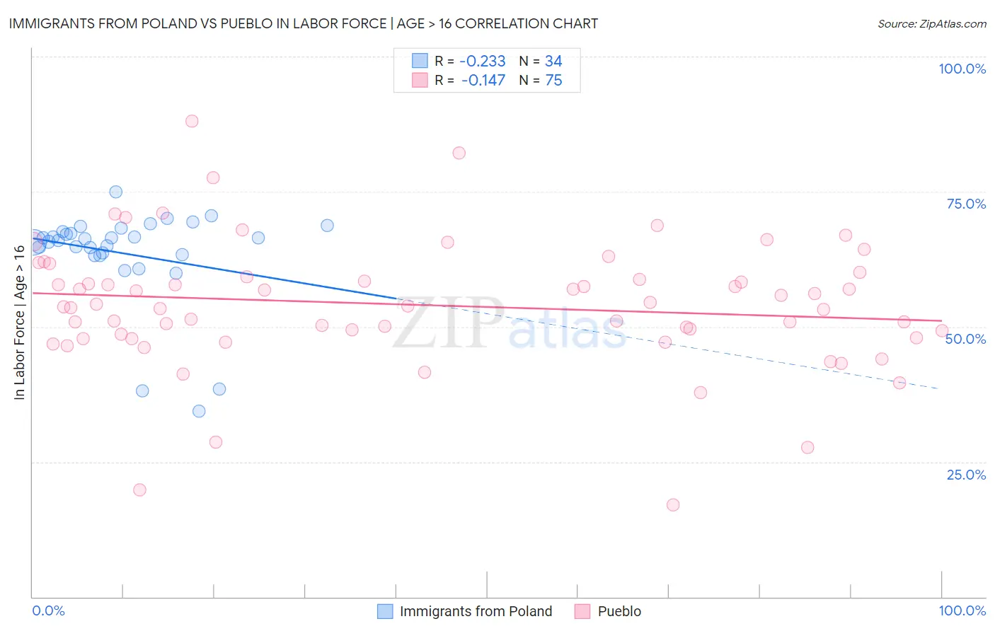 Immigrants from Poland vs Pueblo In Labor Force | Age > 16