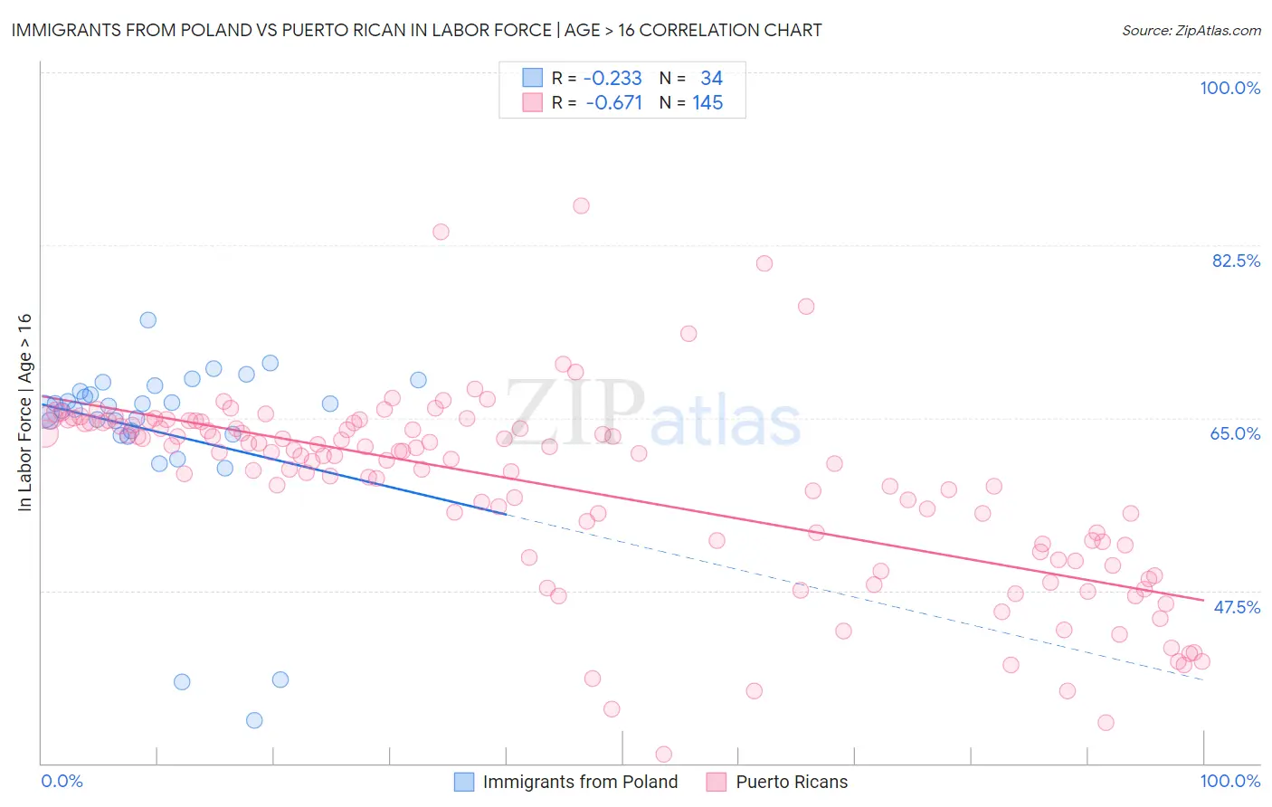 Immigrants from Poland vs Puerto Rican In Labor Force | Age > 16