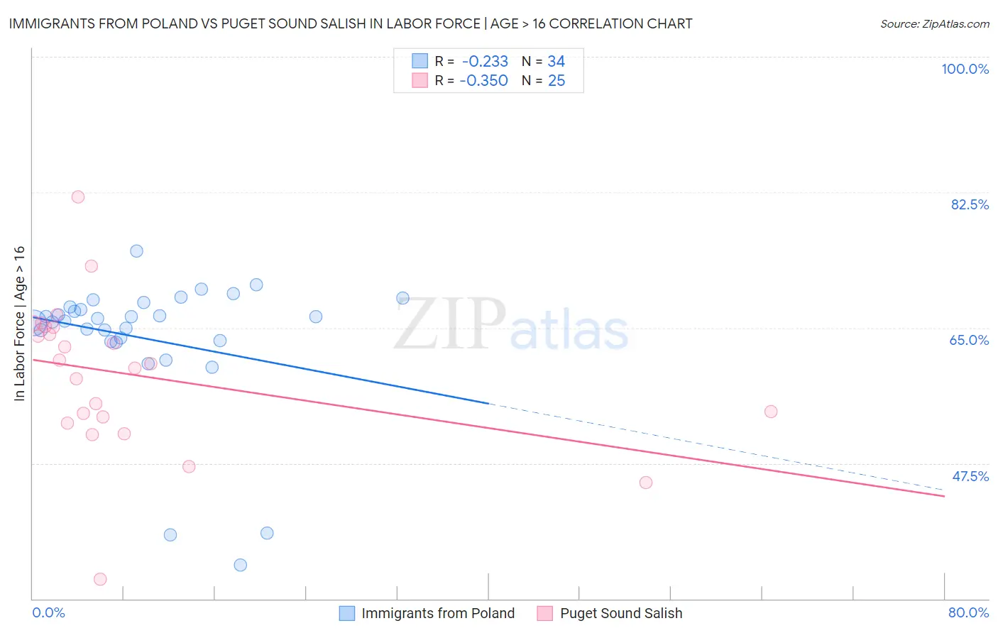 Immigrants from Poland vs Puget Sound Salish In Labor Force | Age > 16