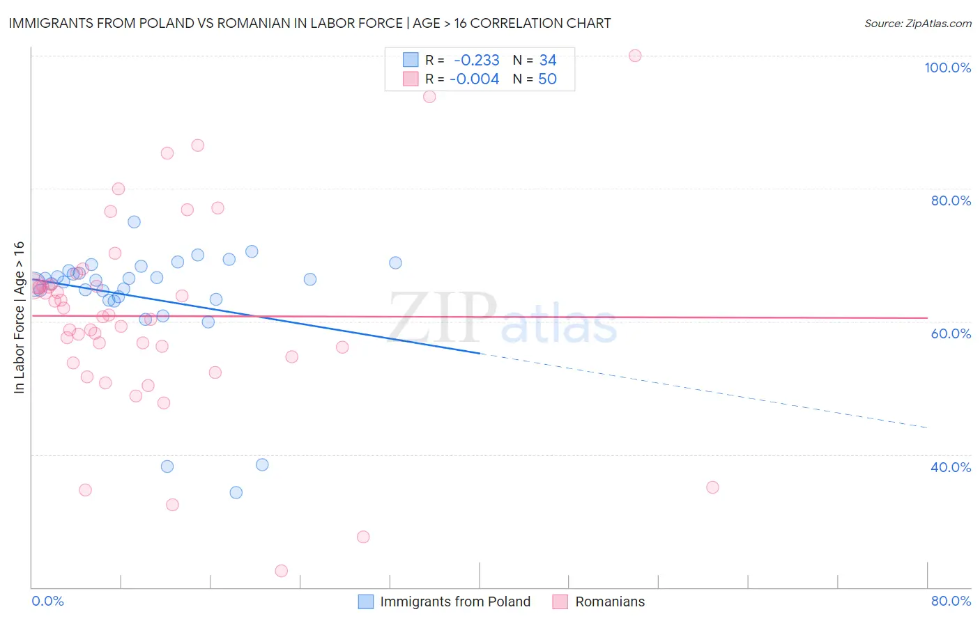 Immigrants from Poland vs Romanian In Labor Force | Age > 16