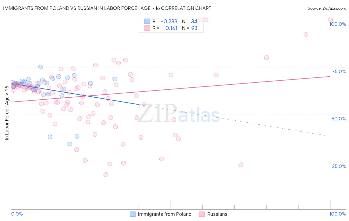 Immigrants from Poland vs Russian In Labor Force | Age > 16