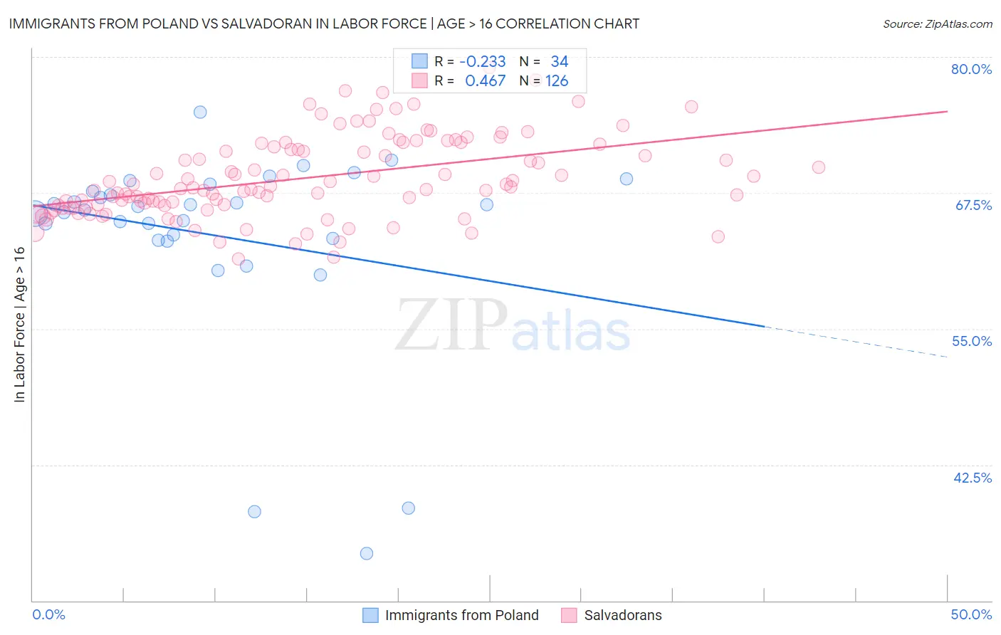 Immigrants from Poland vs Salvadoran In Labor Force | Age > 16