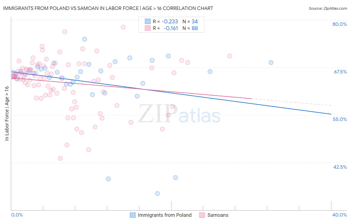 Immigrants from Poland vs Samoan In Labor Force | Age > 16