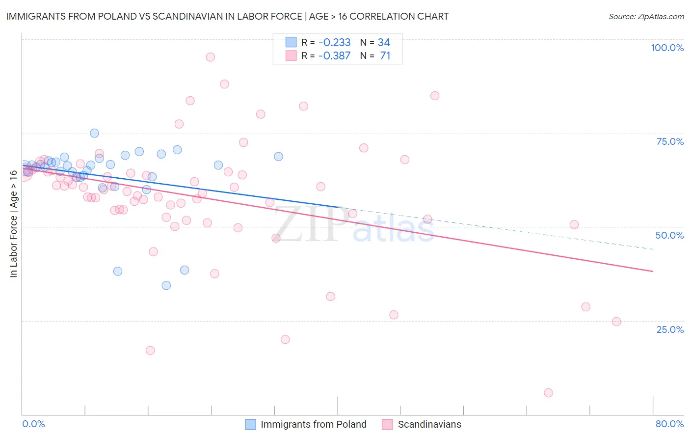 Immigrants from Poland vs Scandinavian In Labor Force | Age > 16