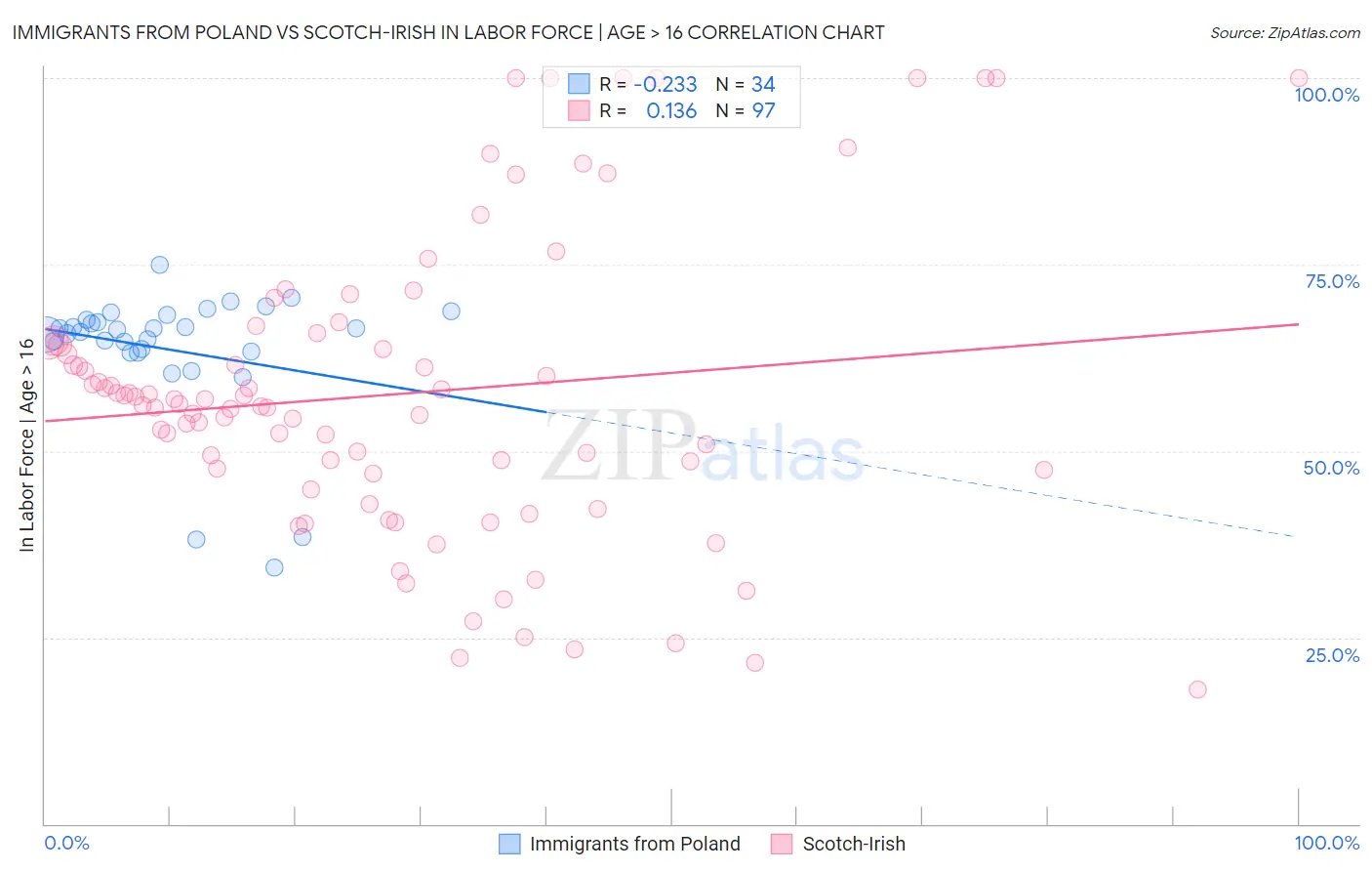 Immigrants from Poland vs Scotch-Irish In Labor Force | Age > 16