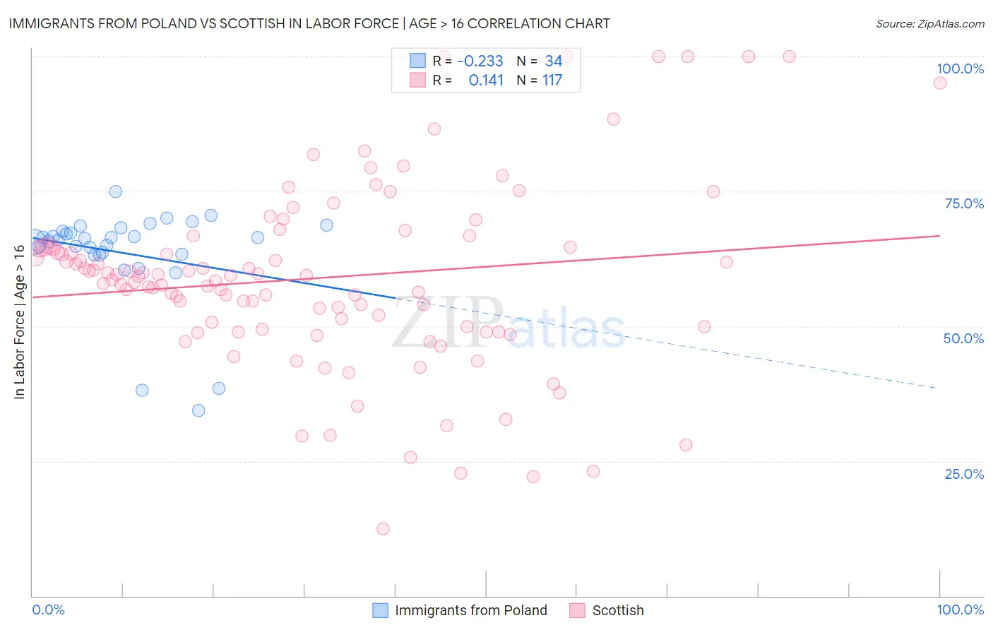 Immigrants from Poland vs Scottish In Labor Force | Age > 16